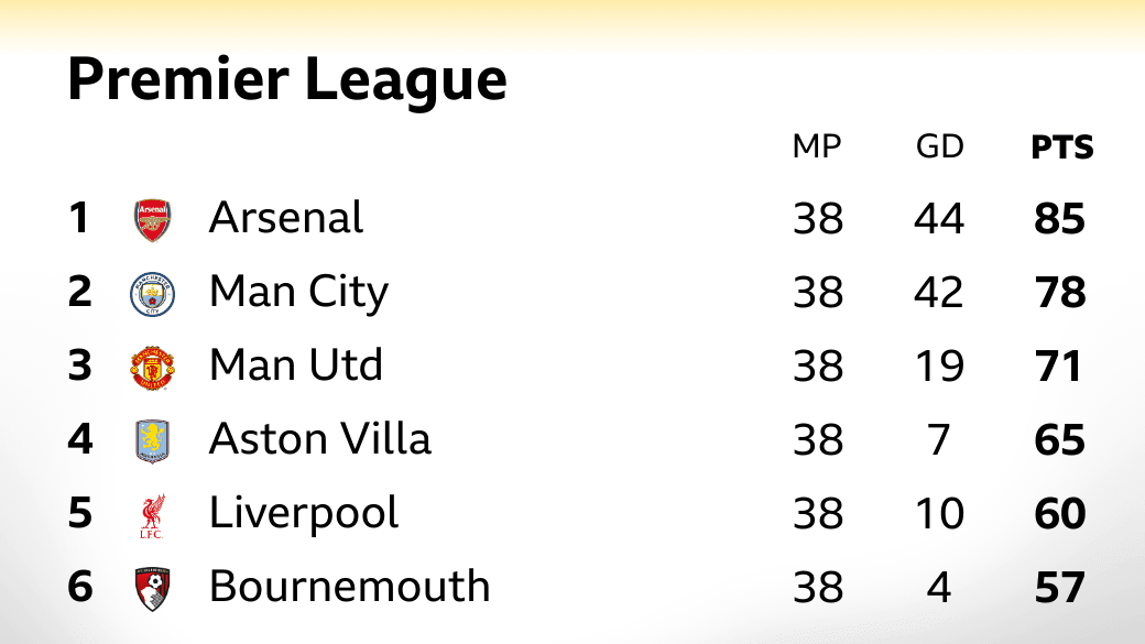 Snapshot of the top of the final Premier League table: 1st Arsenal, 2nd Man City, 3rd Man Utd, 4th Aston Villa, 5th Liverpool & 6rh Bournemouth