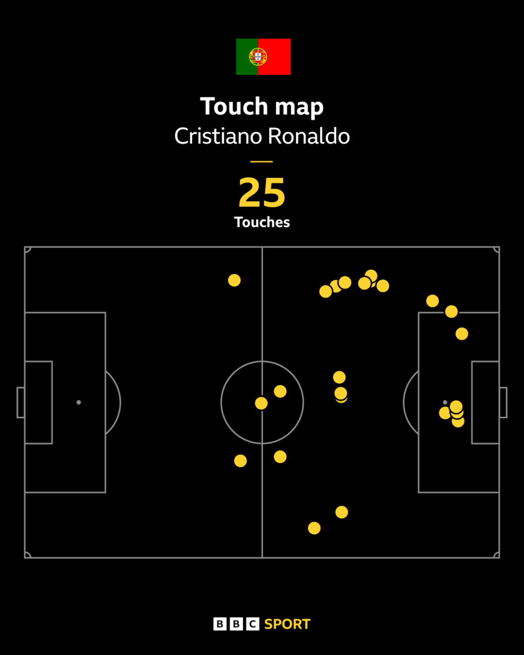 Graphic showing Cristiano Ronaldo's 25 touches during Portugal's World Cup draw against DR Congo