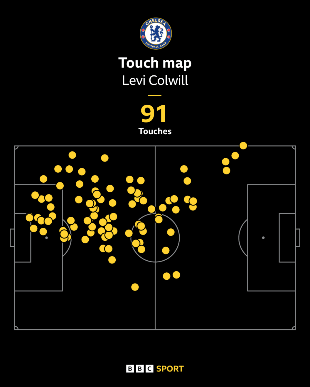 Levi Colwill touchmap graphic