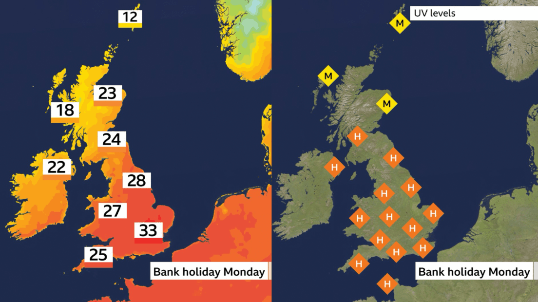 two graphics. On the left, map of the UK with temperatures ranging from 13 in the Shetland Isles to 27 in north east Wales and up to 33 degrees in south-east England. On the right, map of the UV levels across the UK. For most it's high but moderate in Scotland
