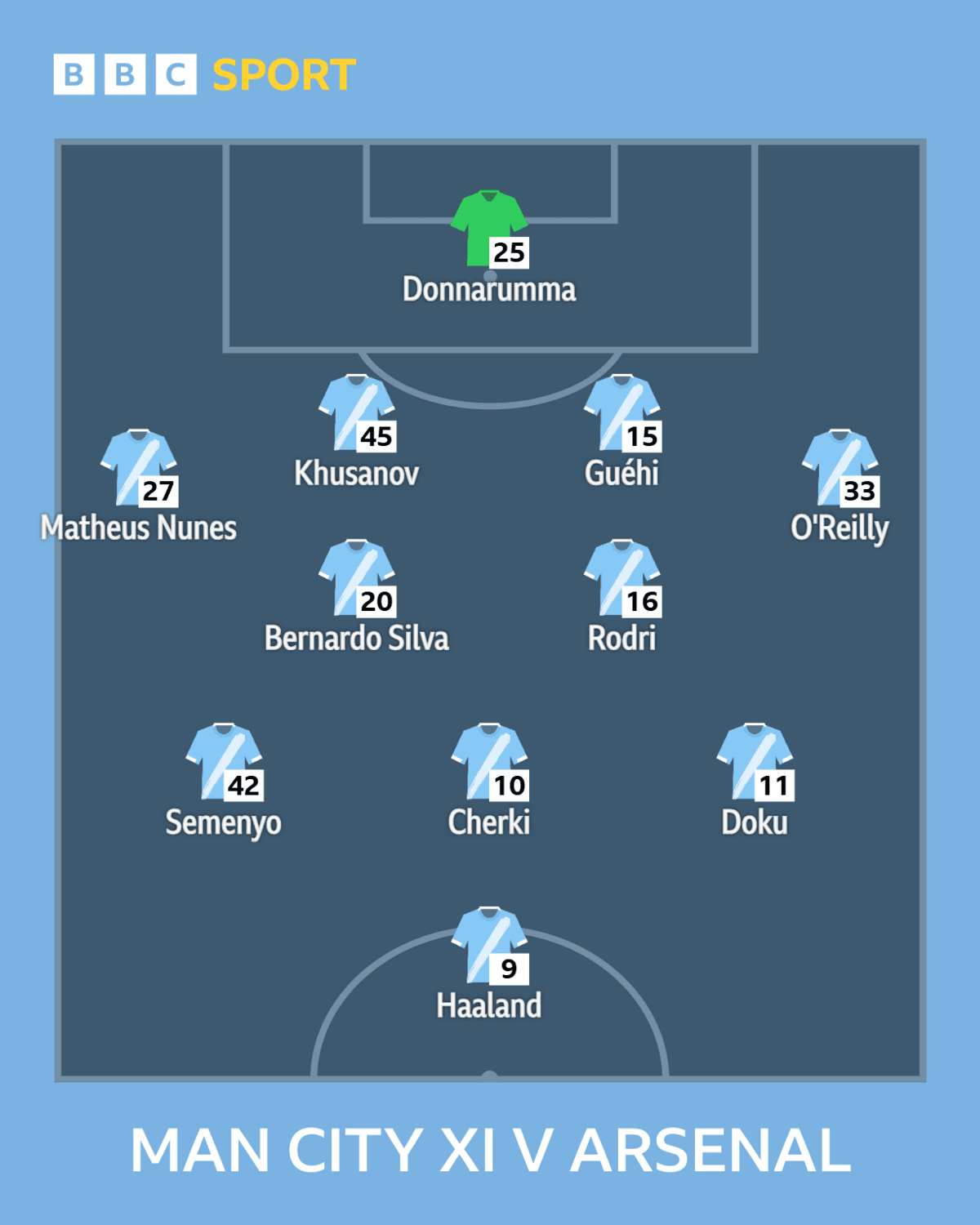 Graphic showing Manchester City's starting XI against Arsenal: Donnarumma, Nunes, Khusanov, Guehi, O'Reilly, Silva, Rodri, Semenyo, Cherki, Doku, Haaland