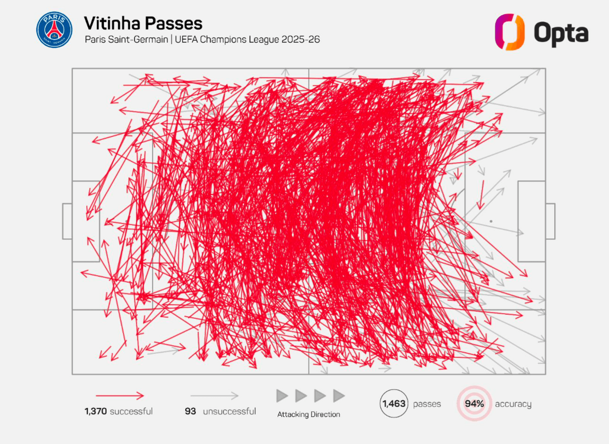 Vitinha's Champions League pass map