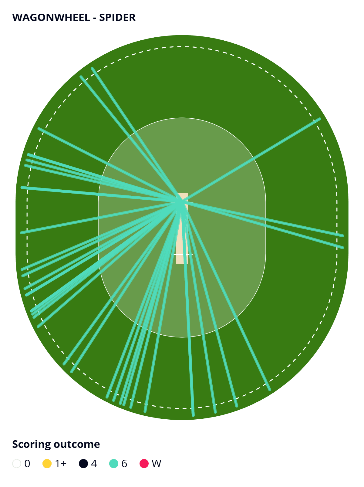 Wagonwheel showing Sooryavanshi's preference for hitting sixes over the leg side