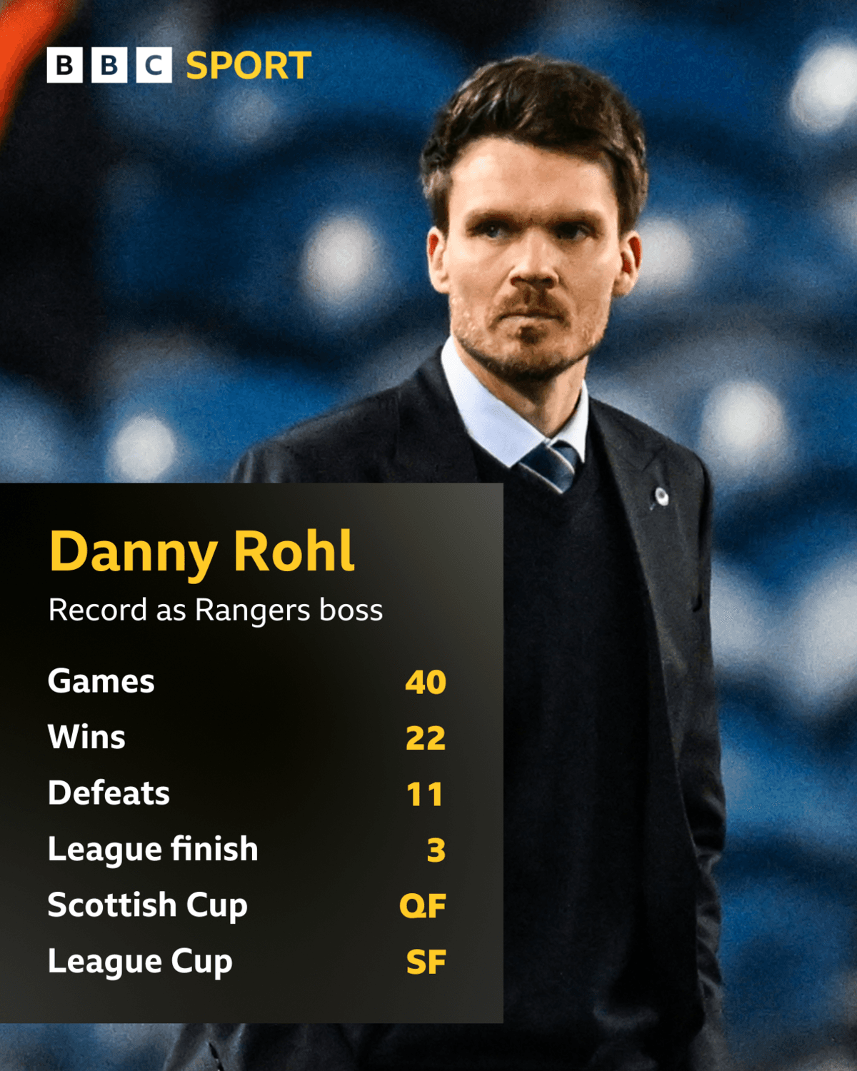 Danny Rohl's record at Rangers