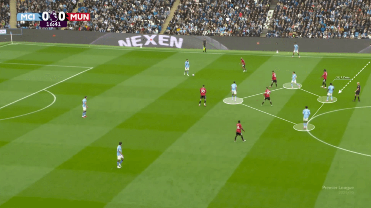A screengrab from City's home win against United this season showing Doku's in-field movement which provides City with a 4 against 2 overload in midfield.