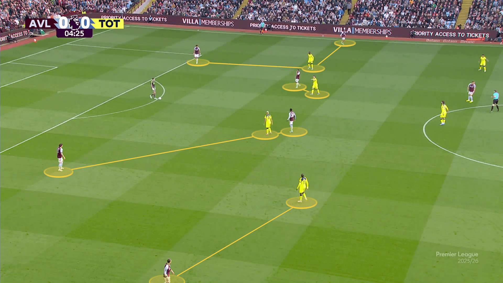 Spurs' narrow front four blocks the centre of the pitch while also preventing Villa from finding their wide players easily