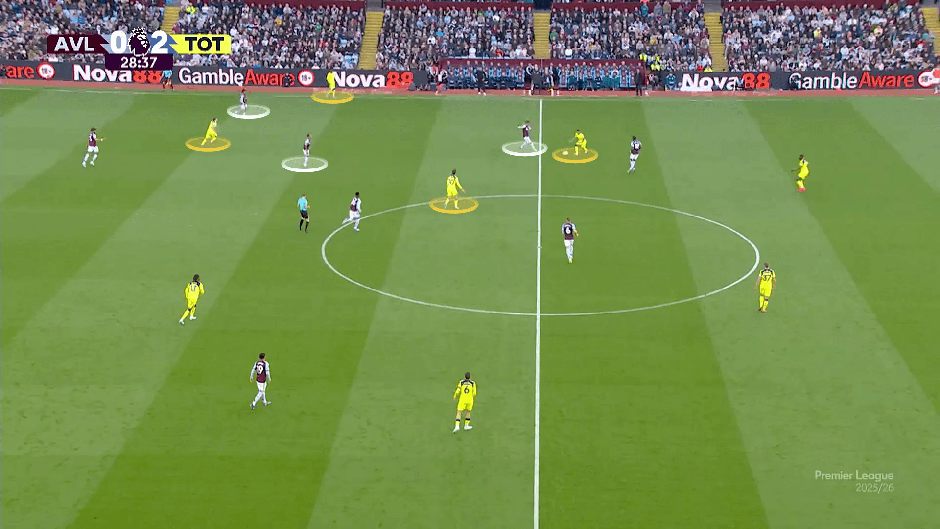 Porro's movement helps unsettle Villa's formation and allow them to establish a strong attacking pattern