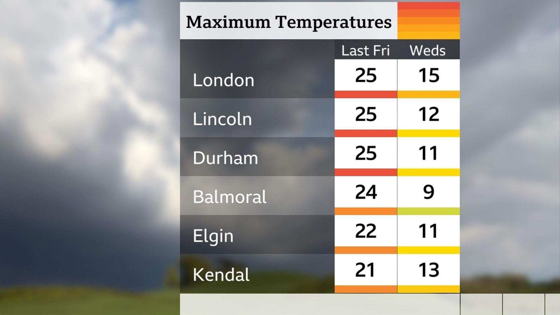 Table showing temperatures for 6 towns or cities in the UK last Friday and the expected temperatures this coming Wednesday coming, with a of 25C in London las