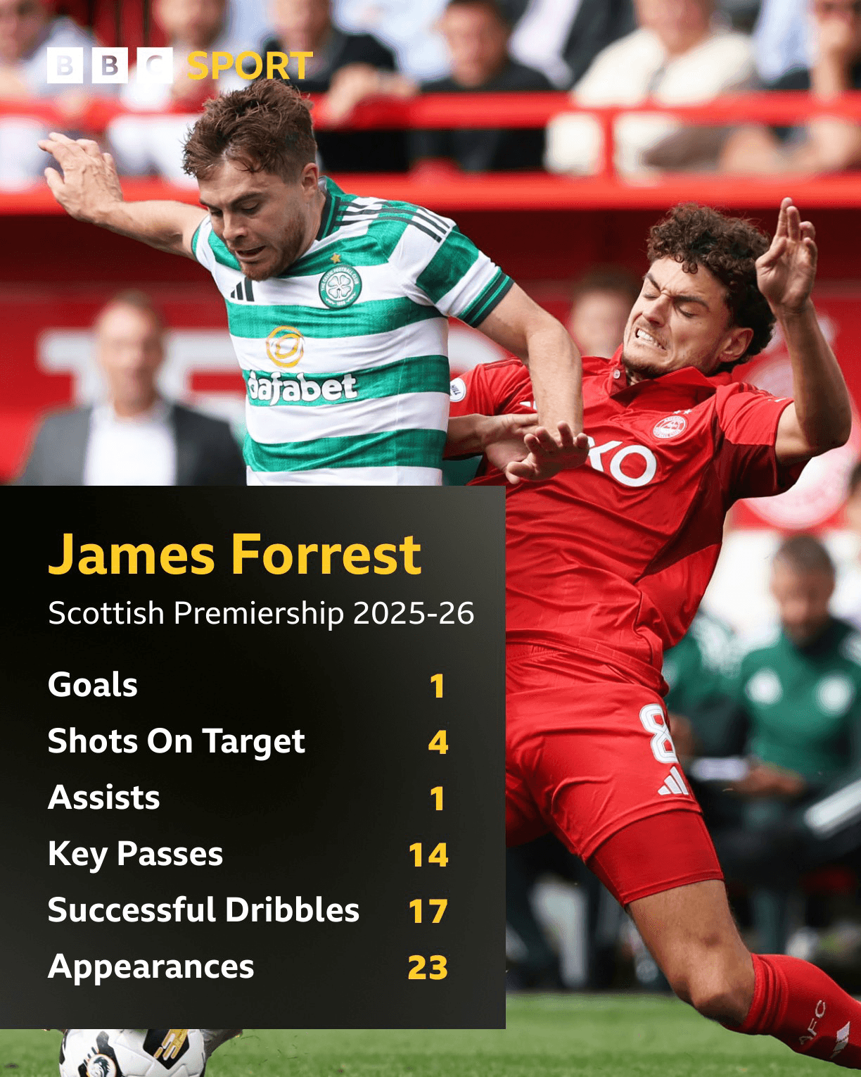Celtic's most decorated player Forrest signs on for 18th season