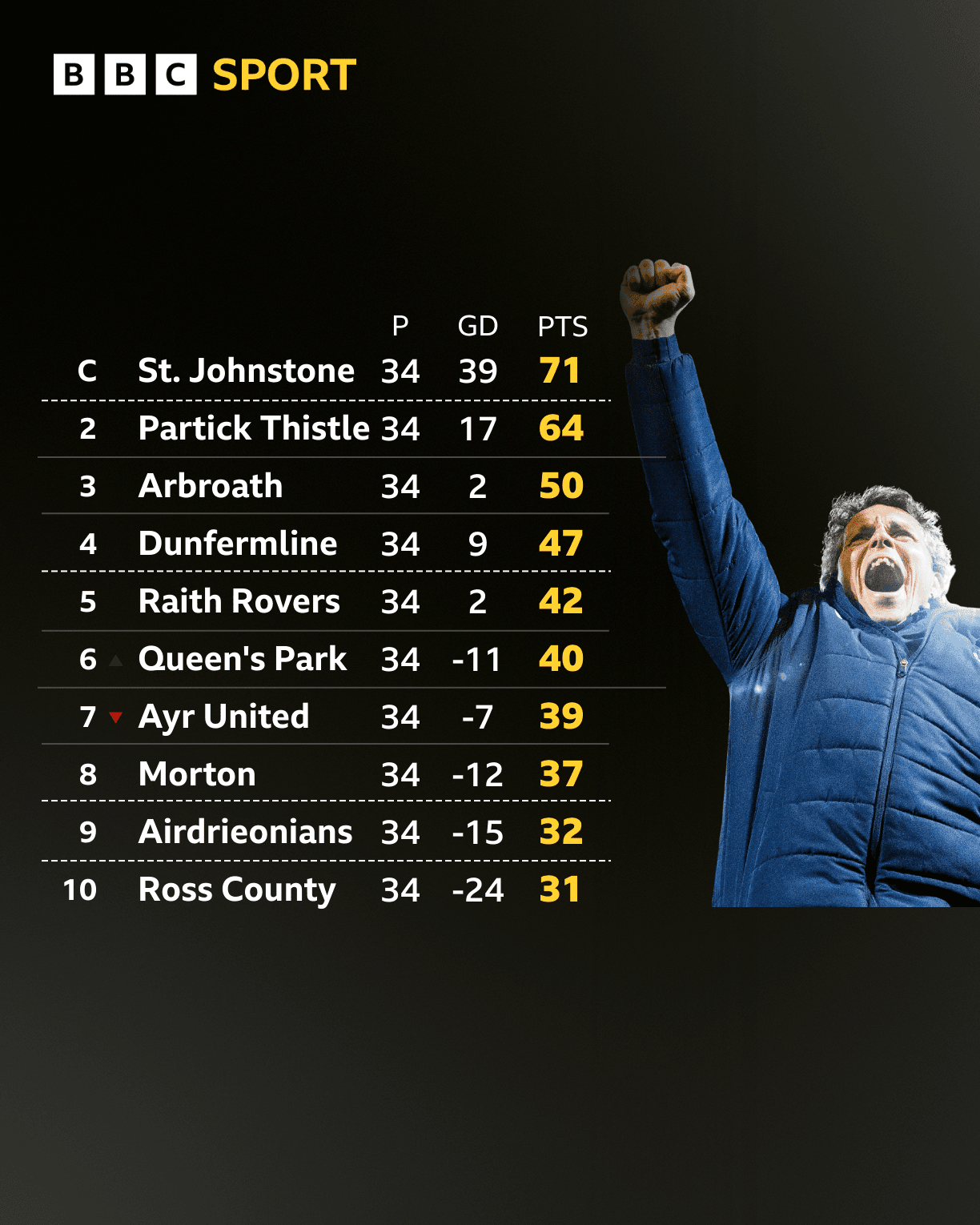 'Most enjoyable season since Wright years' - how Saints stormed to title